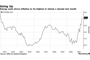 通脹率創(chuàng)近十年新高，英國(guó)人有錢(qián)過(guò)圣誕節(jié)嗎？